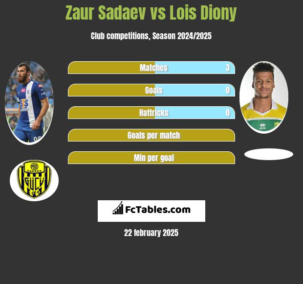 Zaur Sadajew vs Lois Diony h2h player stats