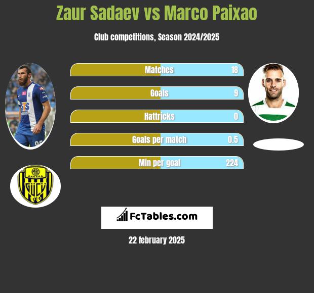 Zaur Sadajew vs Marco Paixao h2h player stats