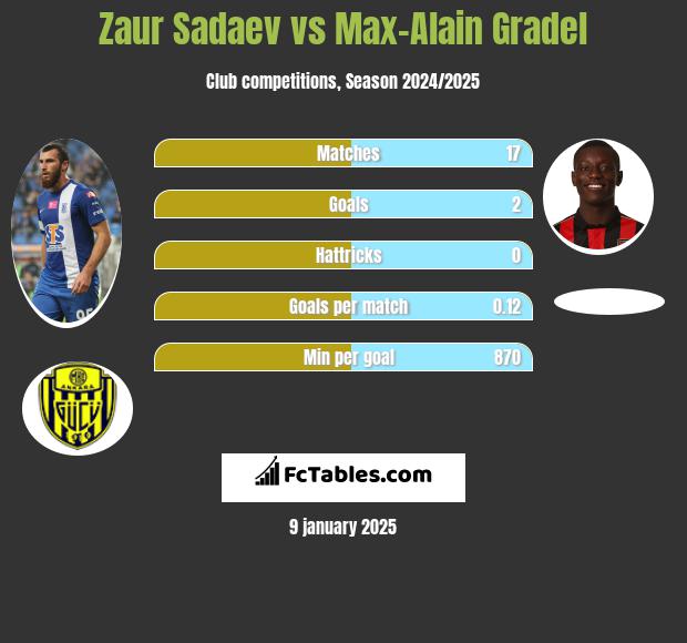 Zaur Sadaev vs Max-Alain Gradel h2h player stats