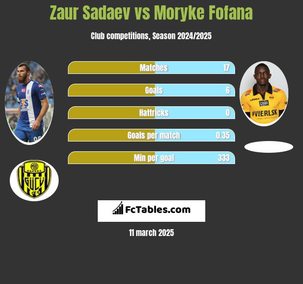 Zaur Sadajew vs Moryke Fofana h2h player stats