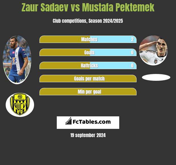 Zaur Sadaev vs Mustafa Pektemek h2h player stats