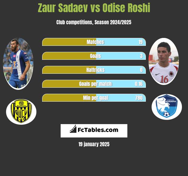 Zaur Sadaev vs Odise Roshi h2h player stats