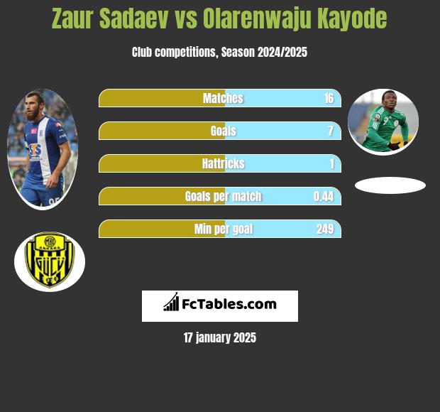 Zaur Sadajew vs Olarenwaju Kayode h2h player stats