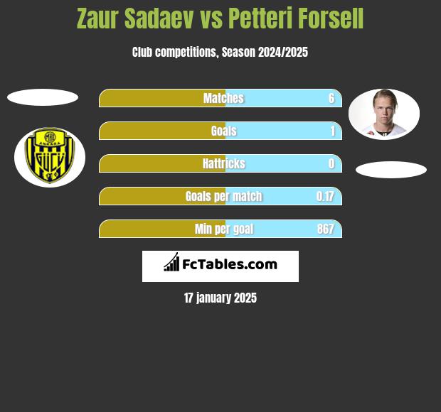 Zaur Sadajew vs Petteri Forsell h2h player stats