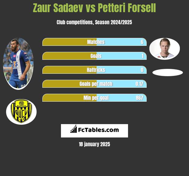 Zaur Sadaev vs Petteri Forsell h2h player stats