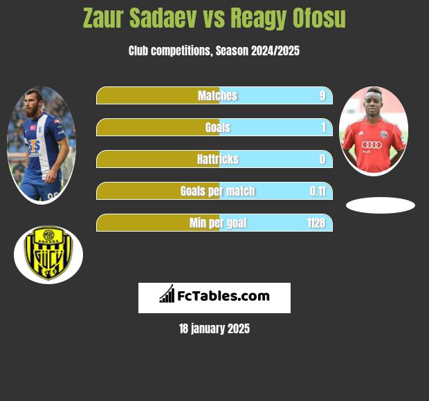 Zaur Sadaev vs Reagy Ofosu h2h player stats