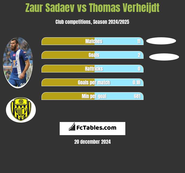 Zaur Sadaev vs Thomas Verheijdt h2h player stats