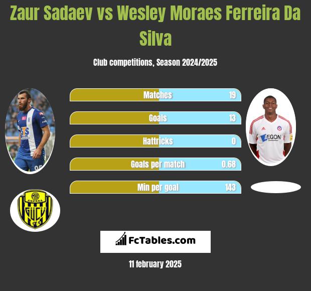 Zaur Sadaev vs Wesley Moraes Ferreira Da Silva h2h player stats