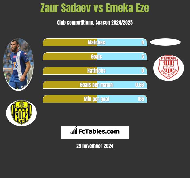 Zaur Sadajew vs Emeka Eze h2h player stats