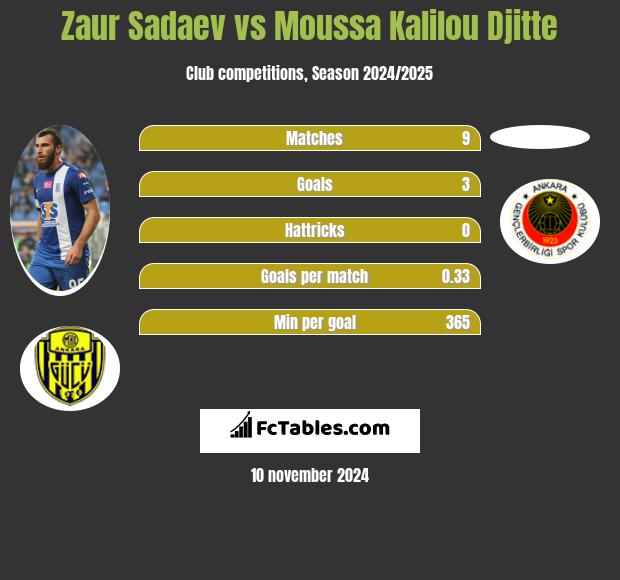 Zaur Sadajew vs Moussa Kalilou Djitte h2h player stats