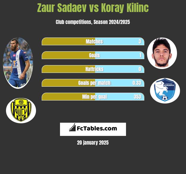 Zaur Sadajew vs Koray Kilinc h2h player stats