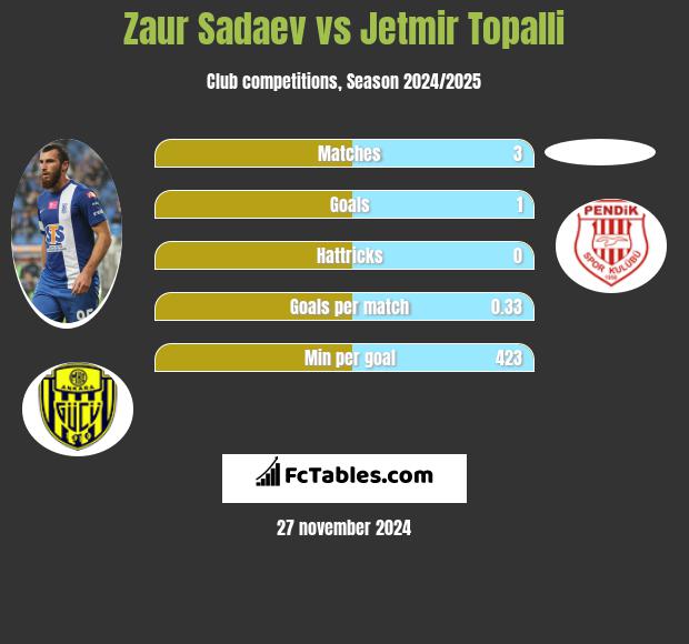 Zaur Sadajew vs Jetmir Topalli h2h player stats