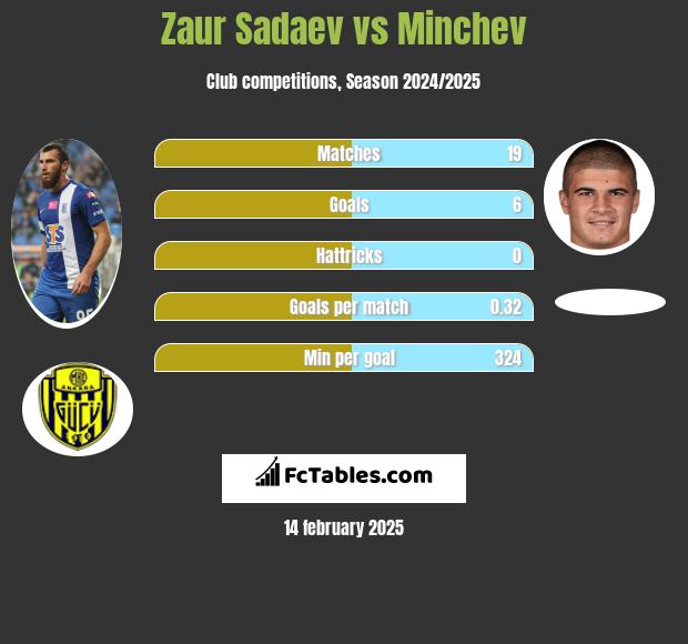 Zaur Sadajew vs Minchev h2h player stats