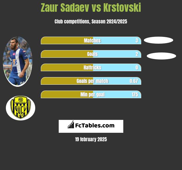 Zaur Sadajew vs Krstovski h2h player stats