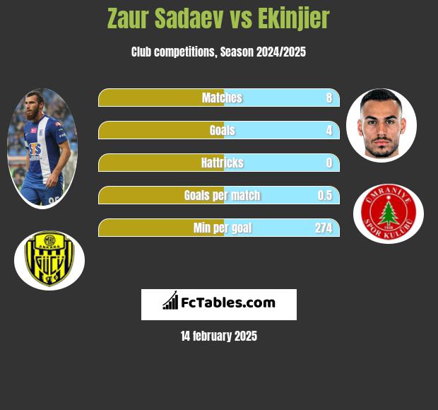 Zaur Sadajew vs Ekinjier h2h player stats