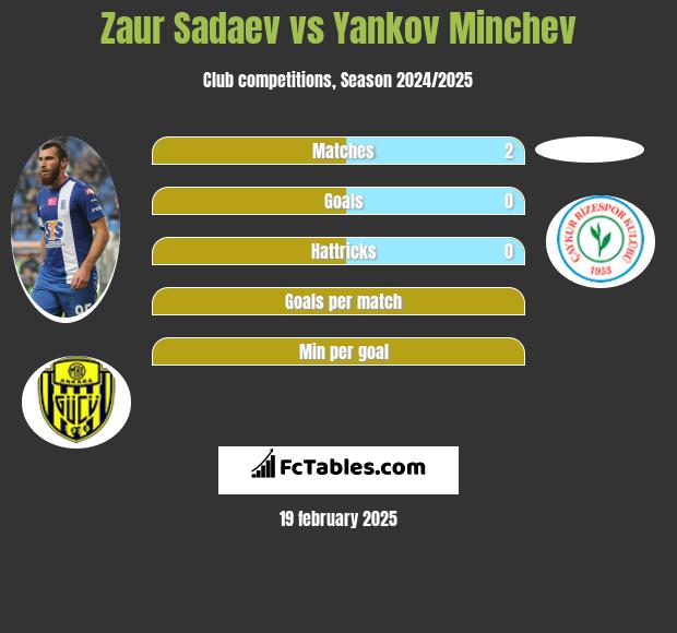 Zaur Sadajew vs Yankov Minchev h2h player stats