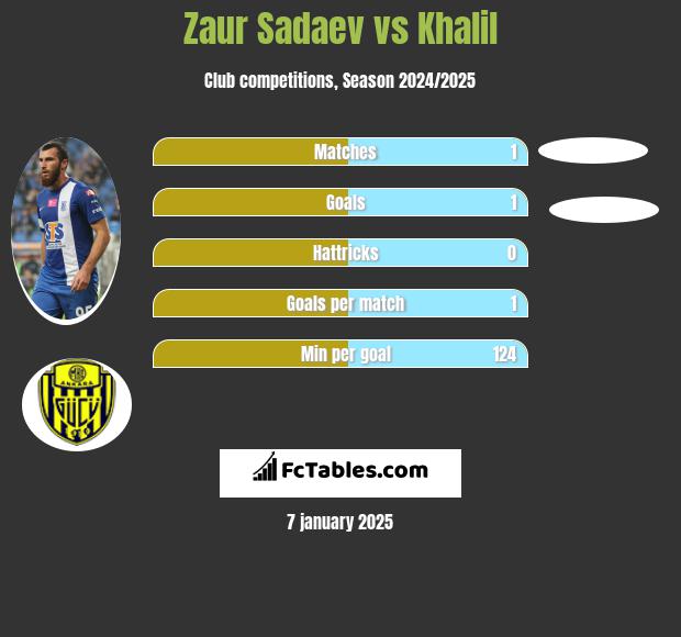 Zaur Sadajew vs Khalil h2h player stats