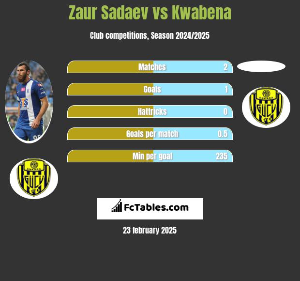 Zaur Sadaev vs Kwabena h2h player stats