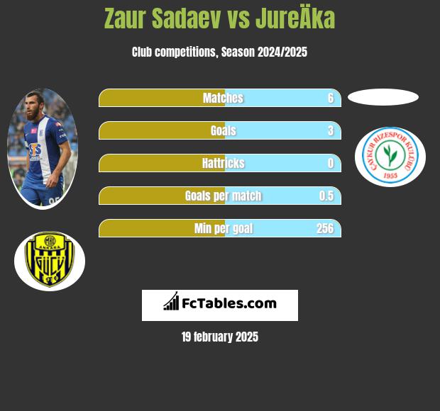 Zaur Sadajew vs JureÄka h2h player stats