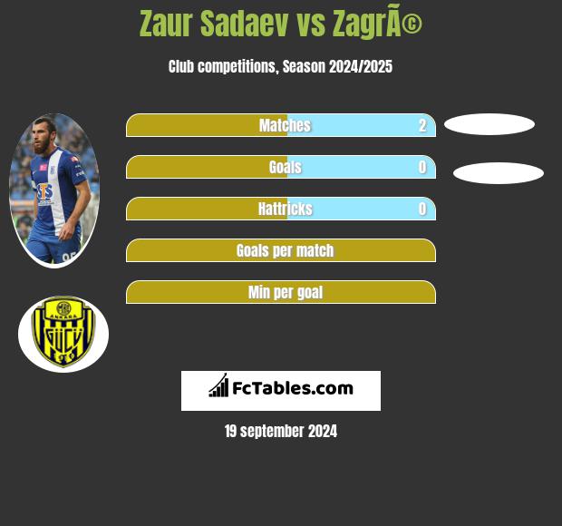 Zaur Sadaev vs ZagrÃ© h2h player stats