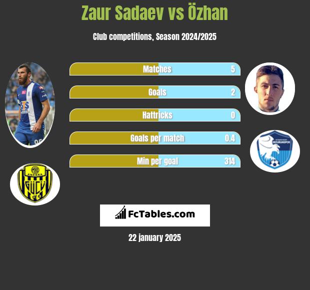 Zaur Sadajew vs Özhan h2h player stats