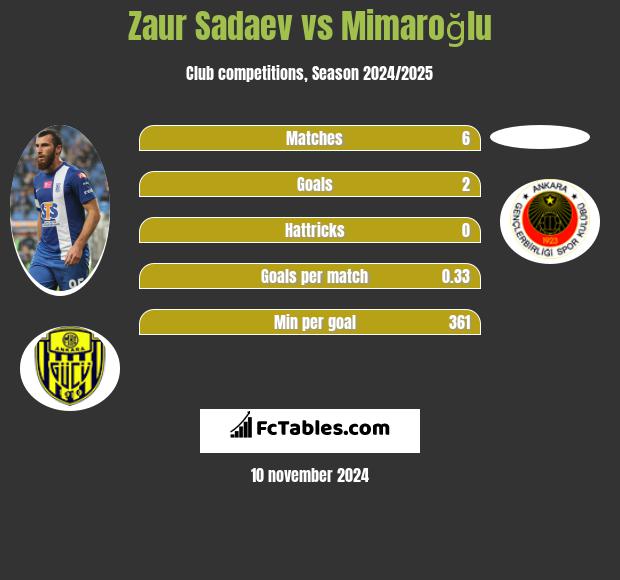 Zaur Sadajew vs Mimaroğlu h2h player stats