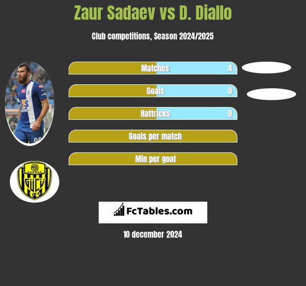 Zaur Sadaev vs D. Diallo h2h player stats