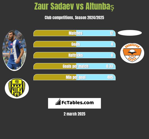 Zaur Sadaev vs Altunbaş h2h player stats