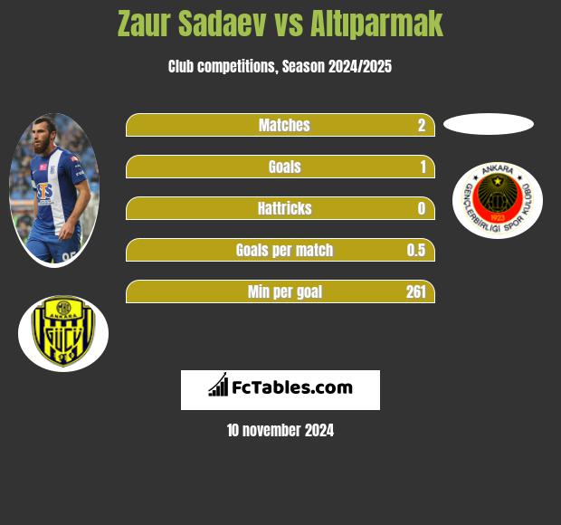 Zaur Sadajew vs Altıparmak h2h player stats