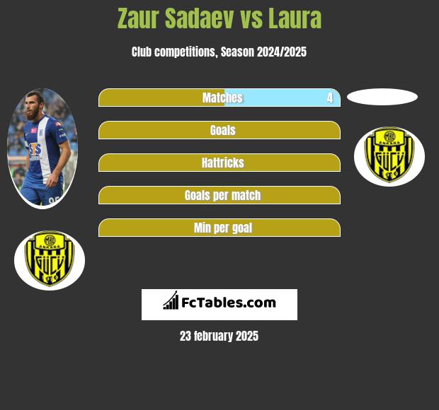 Zaur Sadaev vs Laura h2h player stats