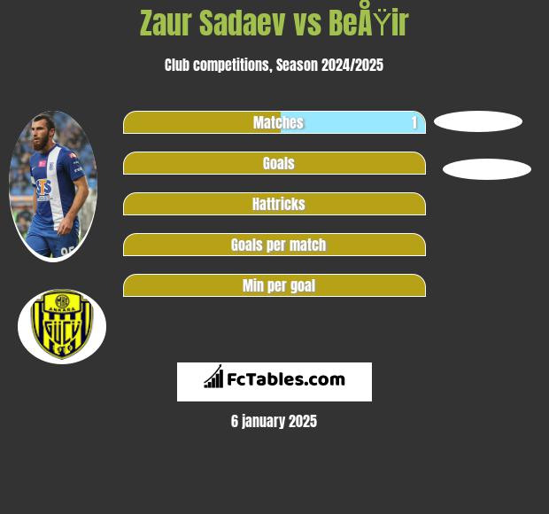 Zaur Sadaev vs BeÅŸir h2h player stats