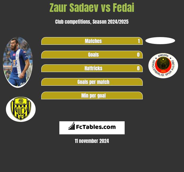 Zaur Sadajew vs Fedai h2h player stats