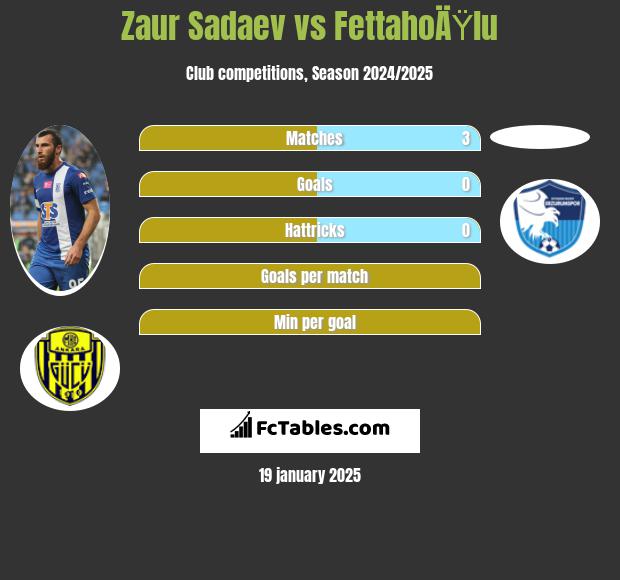 Zaur Sadajew vs FettahoÄŸlu h2h player stats