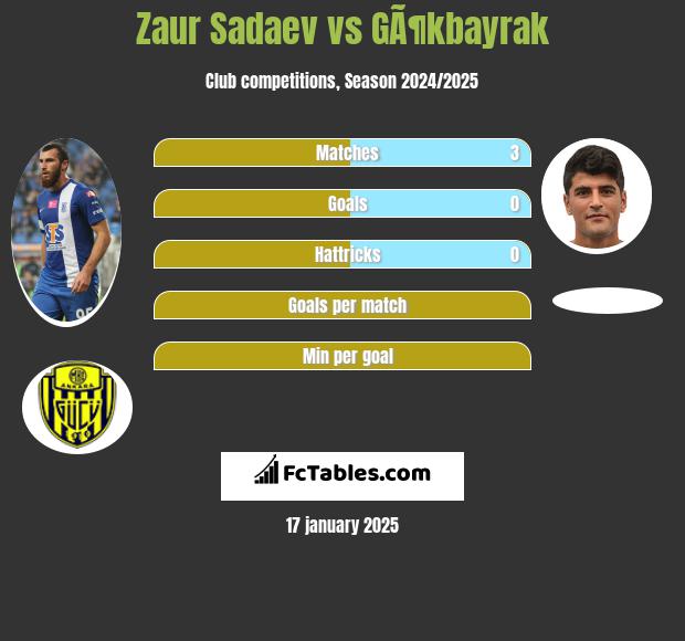 Zaur Sadajew vs GÃ¶kbayrak h2h player stats