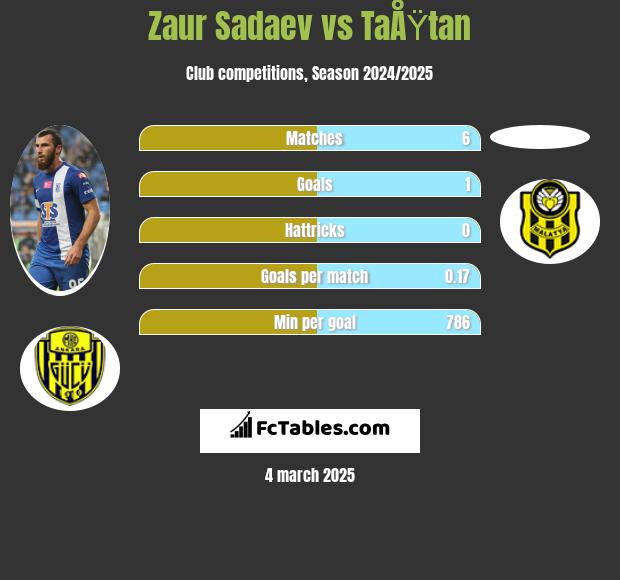 Zaur Sadaev vs TaÅŸtan h2h player stats