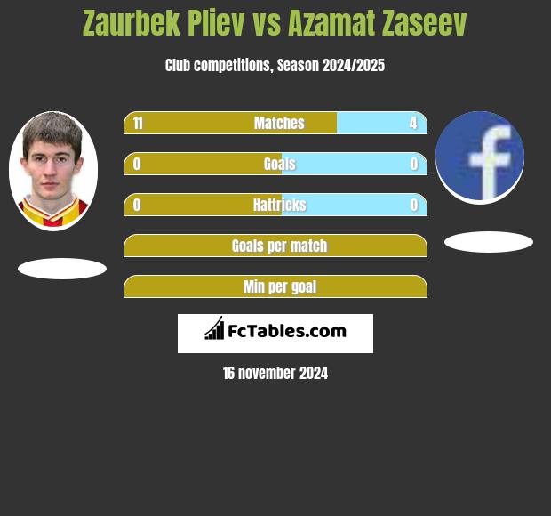 Zaurbek Pliev vs Azamat Zaseev h2h player stats