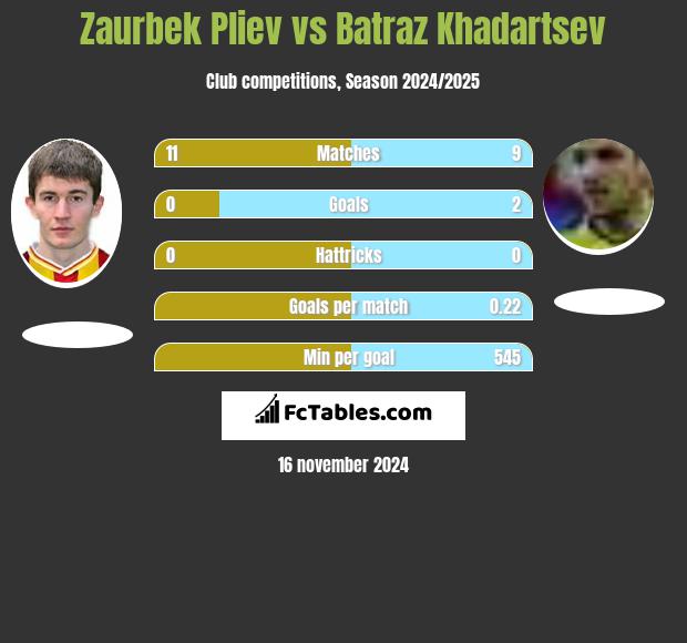 Zaurbek Pliev vs Batraz Khadartsev h2h player stats