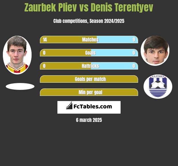 Zaurbek Pliev vs Denis Terentyev h2h player stats