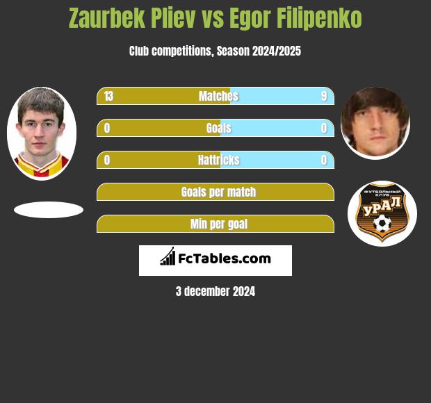 Zaurbek Pliev vs Egor Filipenko h2h player stats