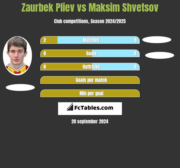 Zaurbek Pliev vs Maksim Shvetsov h2h player stats