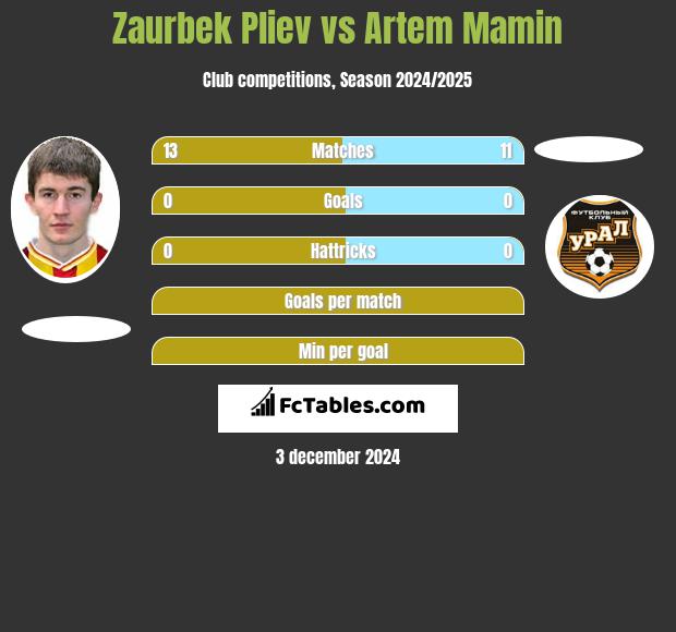 Zaurbek Pliev vs Artem Mamin h2h player stats