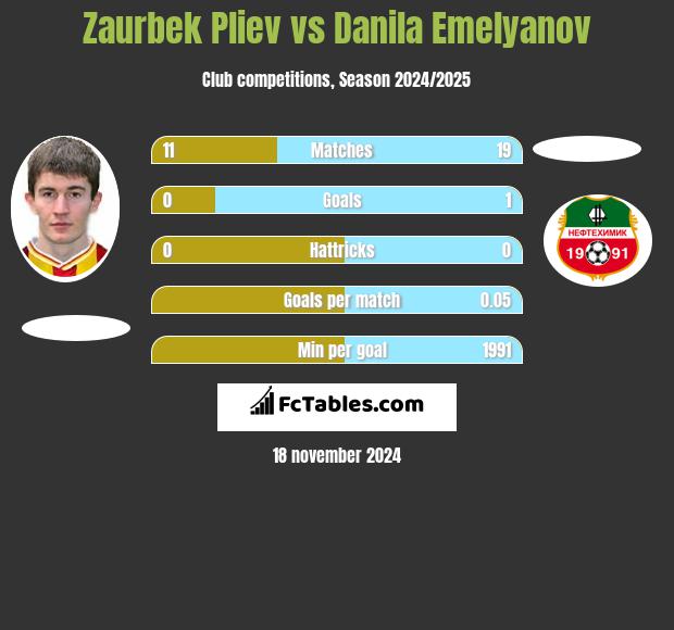 Zaurbek Pliev vs Danila Emelyanov h2h player stats