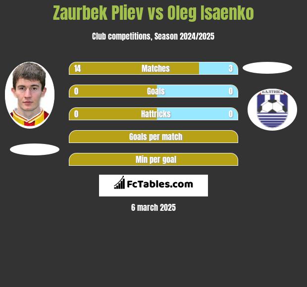 Zaurbek Pliev vs Oleg Isaenko h2h player stats