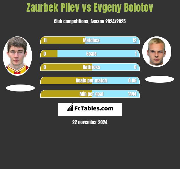 Zaurbek Pliev vs Evgeny Bolotov h2h player stats