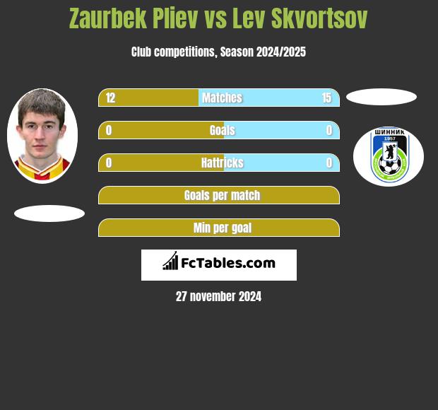 Zaurbek Pliev vs Lev Skvortsov h2h player stats