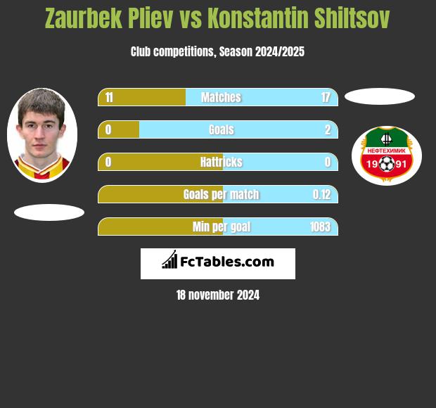 Zaurbek Pliev vs Konstantin Shiltsov h2h player stats