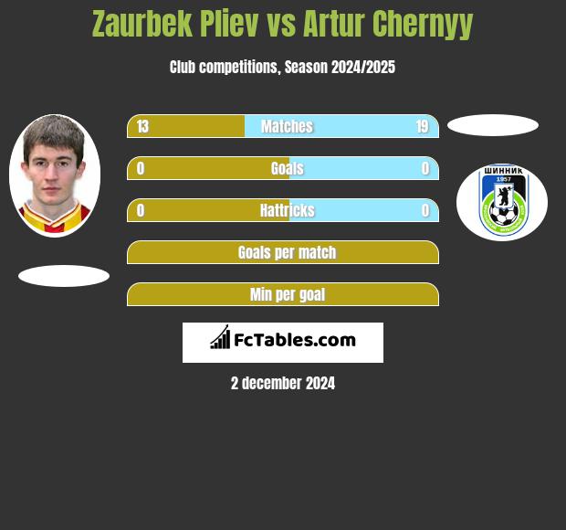 Zaurbek Pliev vs Artur Chernyy h2h player stats