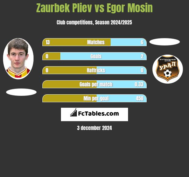 Zaurbek Pliev vs Egor Mosin h2h player stats