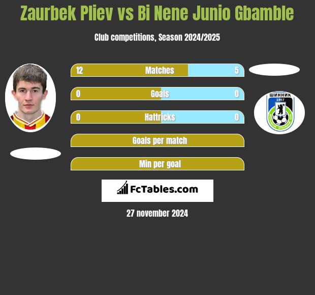 Zaurbek Pliev vs Bi Nene Junio Gbamble h2h player stats