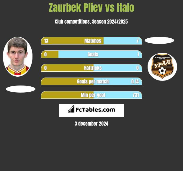 Zaurbek Pliev vs Italo h2h player stats